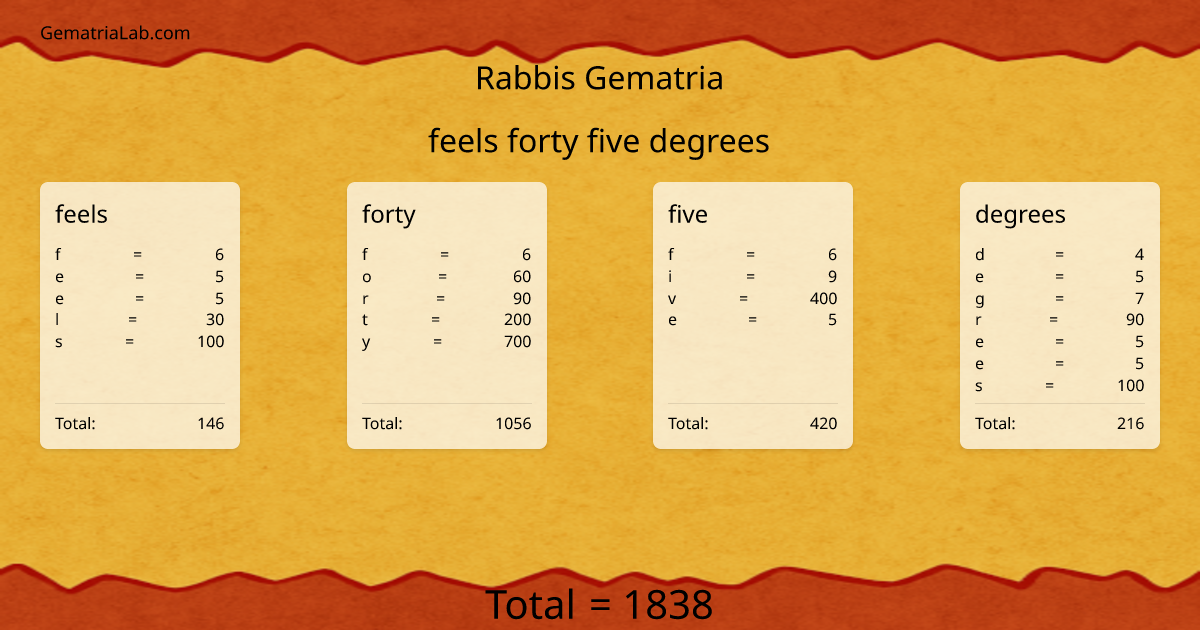 feels forty five degrees in rabbis Gematria